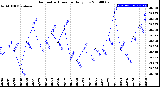 Milwaukee Weather Barometric Pressure<br>Daily Low