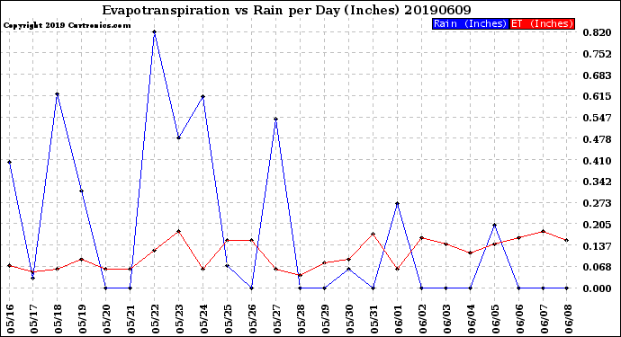 Milwaukee Weather Evapotranspiration<br>vs Rain per Day<br>(Inches)