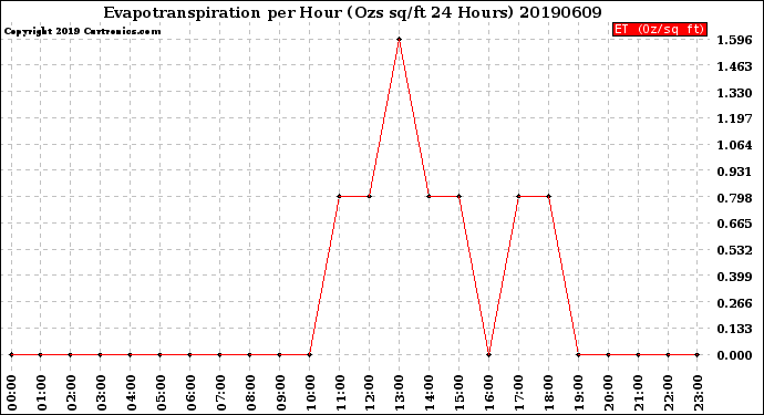 Milwaukee Weather Evapotranspiration<br>per Hour<br>(Ozs sq/ft 24 Hours)