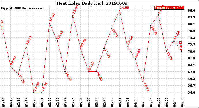 Milwaukee Weather Heat Index<br>Daily High