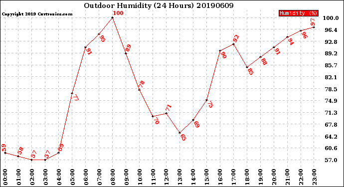 Milwaukee Weather Outdoor Humidity<br>(24 Hours)