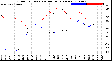 Milwaukee Weather Outdoor Temperature<br>vs Dew Point<br>(24 Hours)