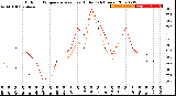 Milwaukee Weather Outdoor Temperature<br>vs Heat Index<br>(24 Hours)