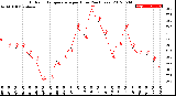 Milwaukee Weather Outdoor Temperature<br>per Hour<br>(24 Hours)