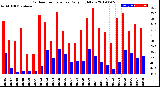 Milwaukee Weather Outdoor Temperature<br>Daily High/Low