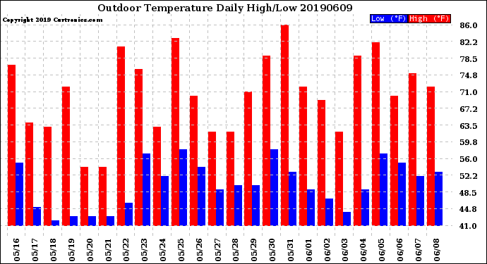 Milwaukee Weather Outdoor Temperature<br>Daily High/Low