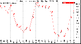 Milwaukee Weather Outdoor Temperature<br>Monthly High