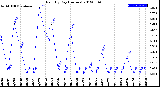 Milwaukee Weather Rain<br>By Day<br>(Inches)