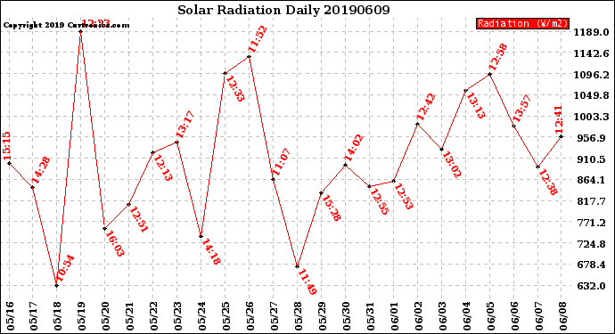 Milwaukee Weather Solar Radiation<br>Daily