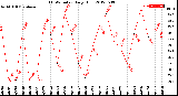 Milwaukee Weather THSW Index<br>Daily High