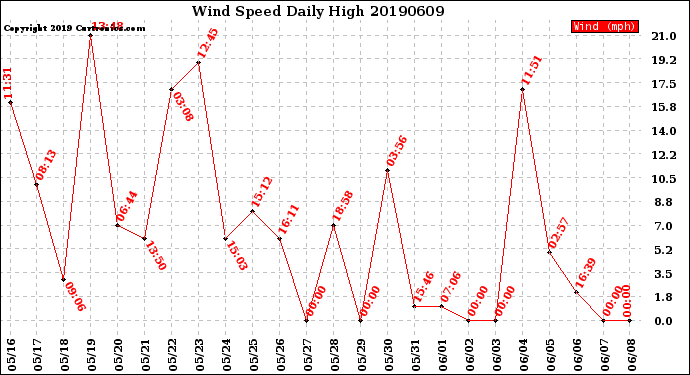 Milwaukee Weather Wind Speed<br>Daily High