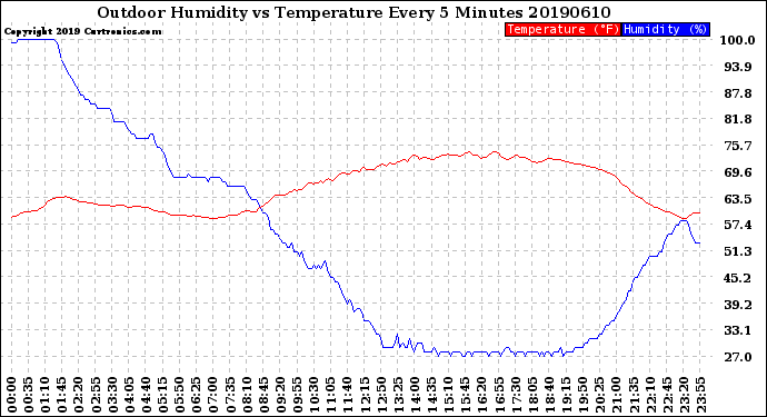 Milwaukee Weather Outdoor Humidity<br>vs Temperature<br>Every 5 Minutes