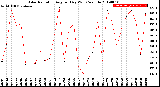 Milwaukee Weather Solar Radiation<br>Avg per Day W/m2/minute