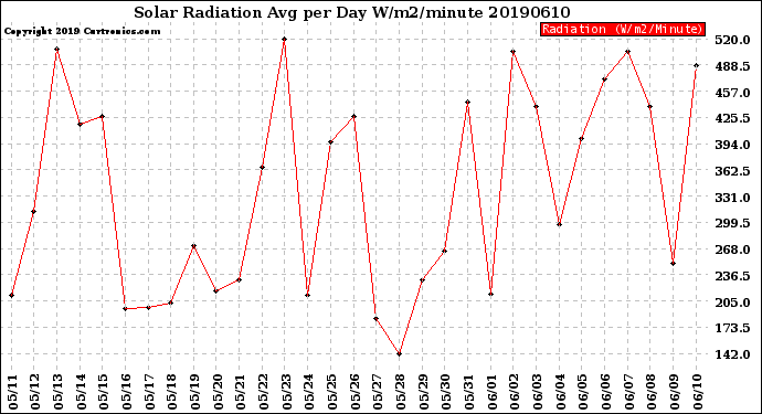 Milwaukee Weather Solar Radiation<br>Avg per Day W/m2/minute