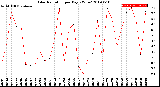 Milwaukee Weather Solar Radiation<br>per Day KW/m2