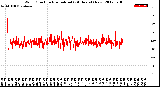 Milwaukee Weather Wind Direction<br>Normalized<br>(24 Hours) (New)