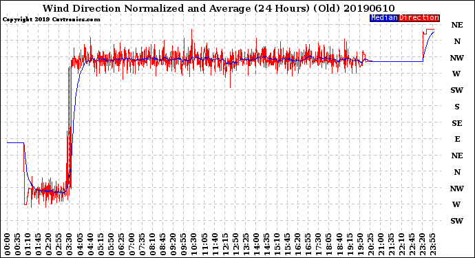 Milwaukee Weather Wind Direction<br>Normalized and Average<br>(24 Hours) (Old)