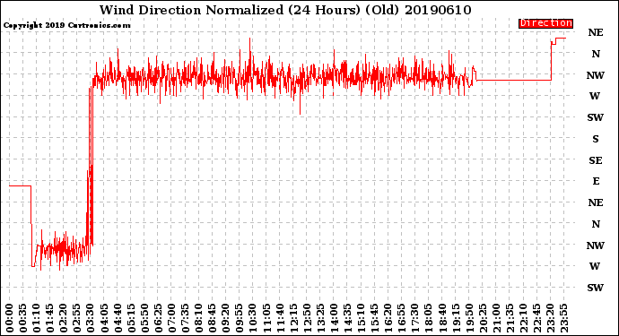 Milwaukee Weather Wind Direction<br>Normalized<br>(24 Hours) (Old)