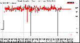 Milwaukee Weather Wind Direction<br>(24 Hours) (Raw)