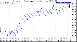 Milwaukee Weather Barometric Pressure<br>per Hour<br>(24 Hours)