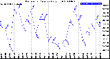 Milwaukee Weather Barometric Pressure<br>Daily High