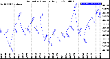 Milwaukee Weather Barometric Pressure<br>Daily Low