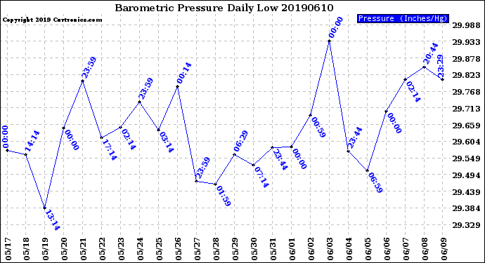 Milwaukee Weather Barometric Pressure<br>Daily Low