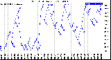 Milwaukee Weather Wind Chill<br>Daily Low