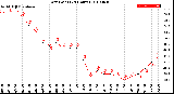 Milwaukee Weather Dew Point<br>(24 Hours)