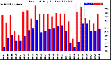 Milwaukee Weather Dew Point<br>Daily High/Low