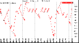 Milwaukee Weather Dew Point<br>Daily High