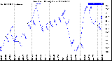 Milwaukee Weather Dew Point<br>Daily Low