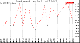 Milwaukee Weather Evapotranspiration<br>per Day (Inches)