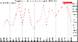 Milwaukee Weather Evapotranspiration<br>per Day (Ozs sq/ft)