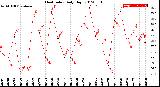 Milwaukee Weather Heat Index<br>Daily High