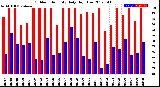 Milwaukee Weather Outdoor Humidity<br>Daily High/Low