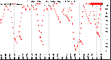 Milwaukee Weather Outdoor Humidity<br>Daily High