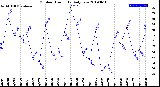 Milwaukee Weather Outdoor Humidity<br>Daily Low