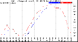 Milwaukee Weather Outdoor Temperature<br>vs Wind Chill<br>(24 Hours)