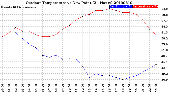 Milwaukee Weather Outdoor Temperature<br>vs Dew Point<br>(24 Hours)