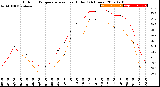 Milwaukee Weather Outdoor Temperature<br>vs Heat Index<br>(24 Hours)