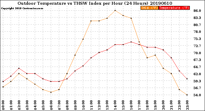 Milwaukee Weather Outdoor Temperature<br>vs THSW Index<br>per Hour<br>(24 Hours)