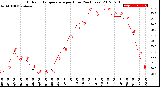 Milwaukee Weather Outdoor Temperature<br>per Hour<br>(24 Hours)