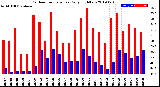 Milwaukee Weather Outdoor Temperature<br>Daily High/Low