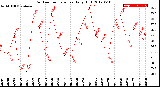 Milwaukee Weather Outdoor Temperature<br>Daily High