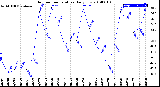 Milwaukee Weather Outdoor Temperature<br>Daily Low