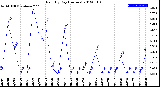 Milwaukee Weather Rain<br>By Day<br>(Inches)