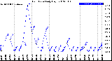 Milwaukee Weather Rain Rate<br>Daily High