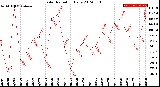 Milwaukee Weather Solar Radiation<br>Daily