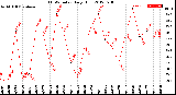 Milwaukee Weather THSW Index<br>Daily High